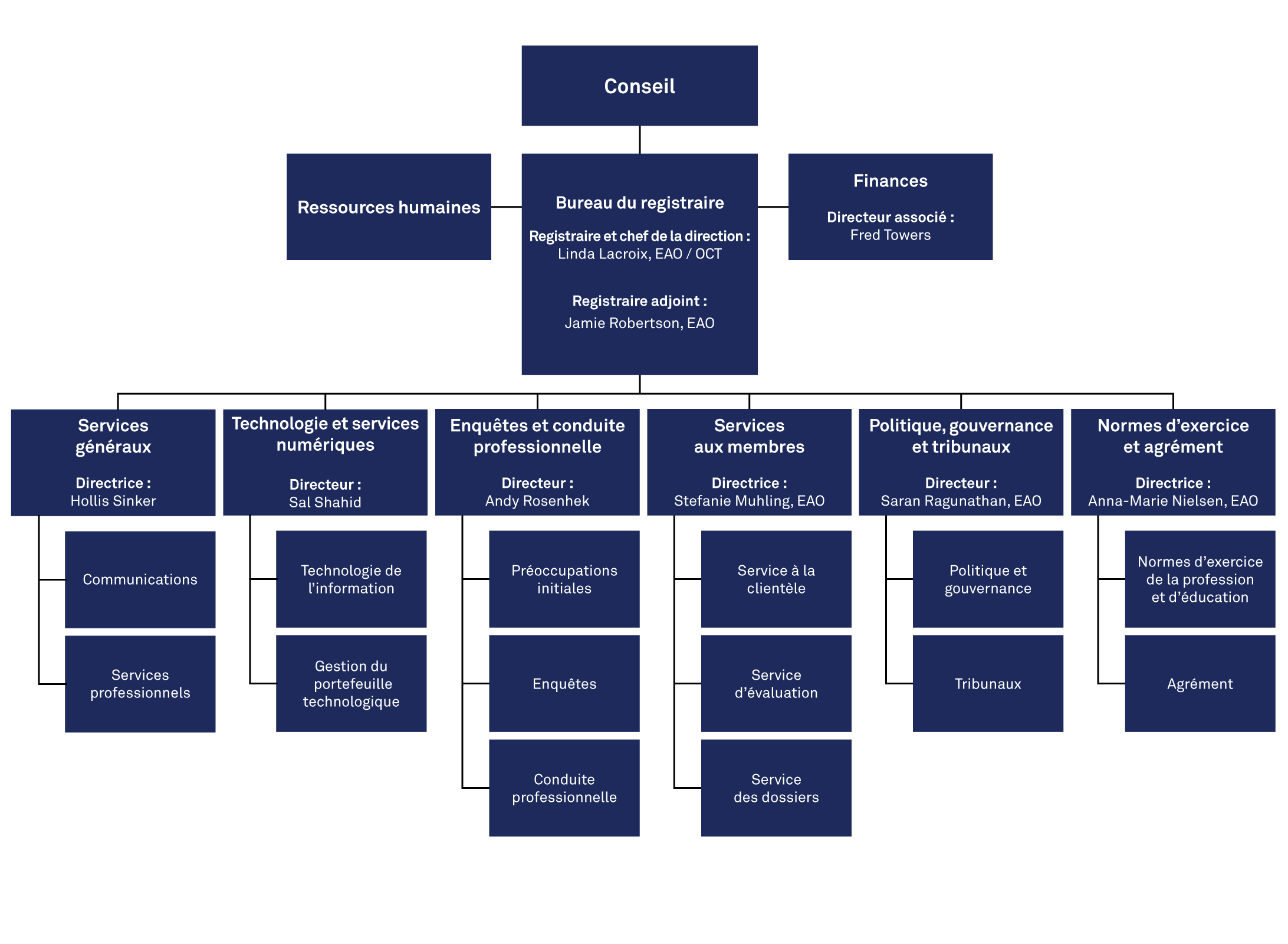 Organigramme. Une longue description se trouve ci-dessous.